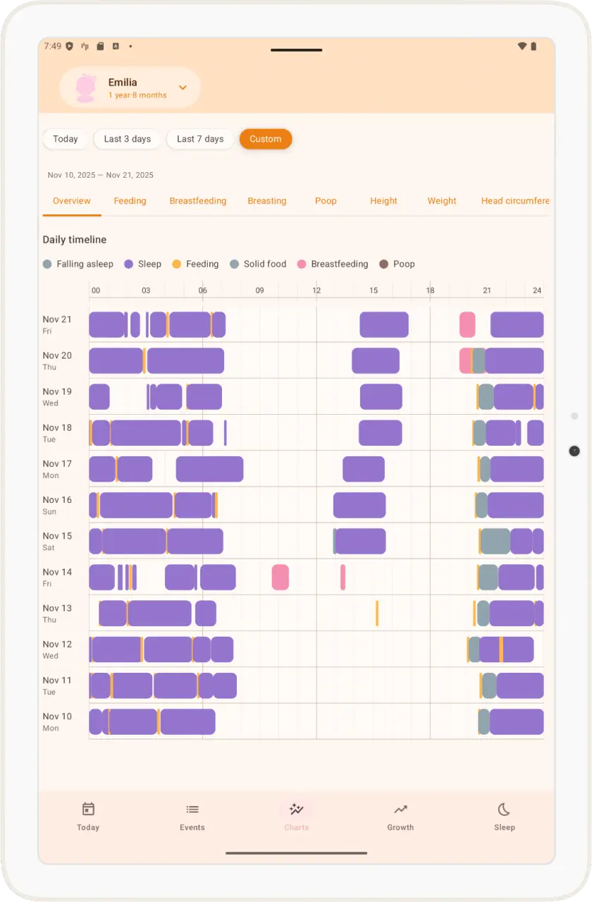 Daily timeline chart on a tablet showing two weeks of sleep, feeding and breastfeeding blocks day by day