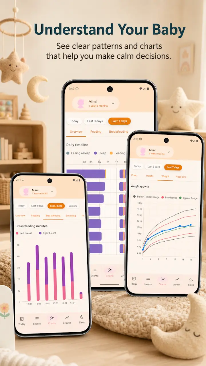 Baby charts showing a daily sleep timeline, breastfeeding minutes per side and a weight growth curve against typical ranges